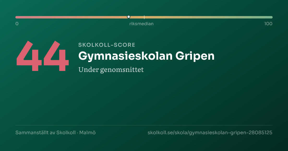 Skolkoll-score för Gymnasieskolan Gripen