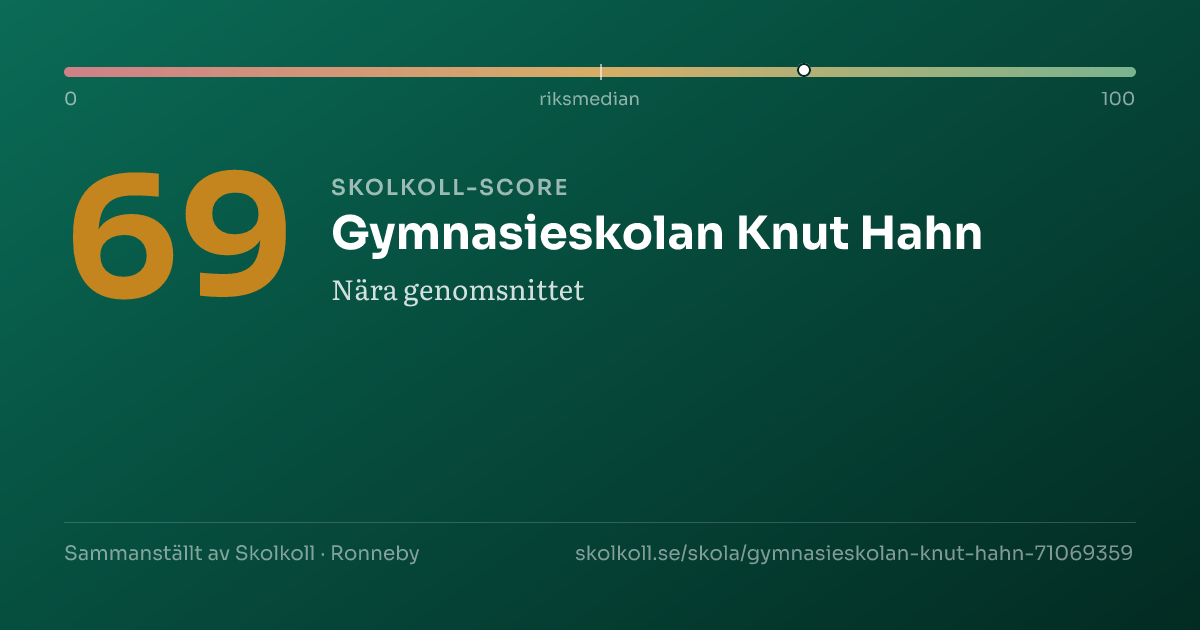 Skolkoll-score för Gymnasieskolan Knut Hahn