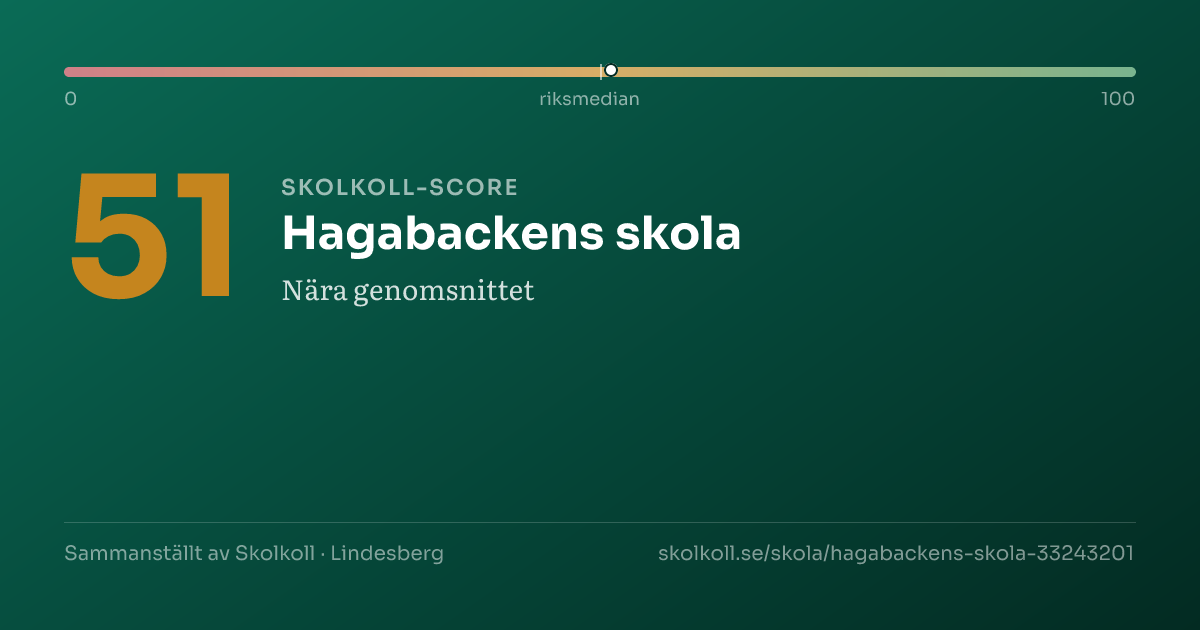 Skolkoll-score för Hagabackens skola