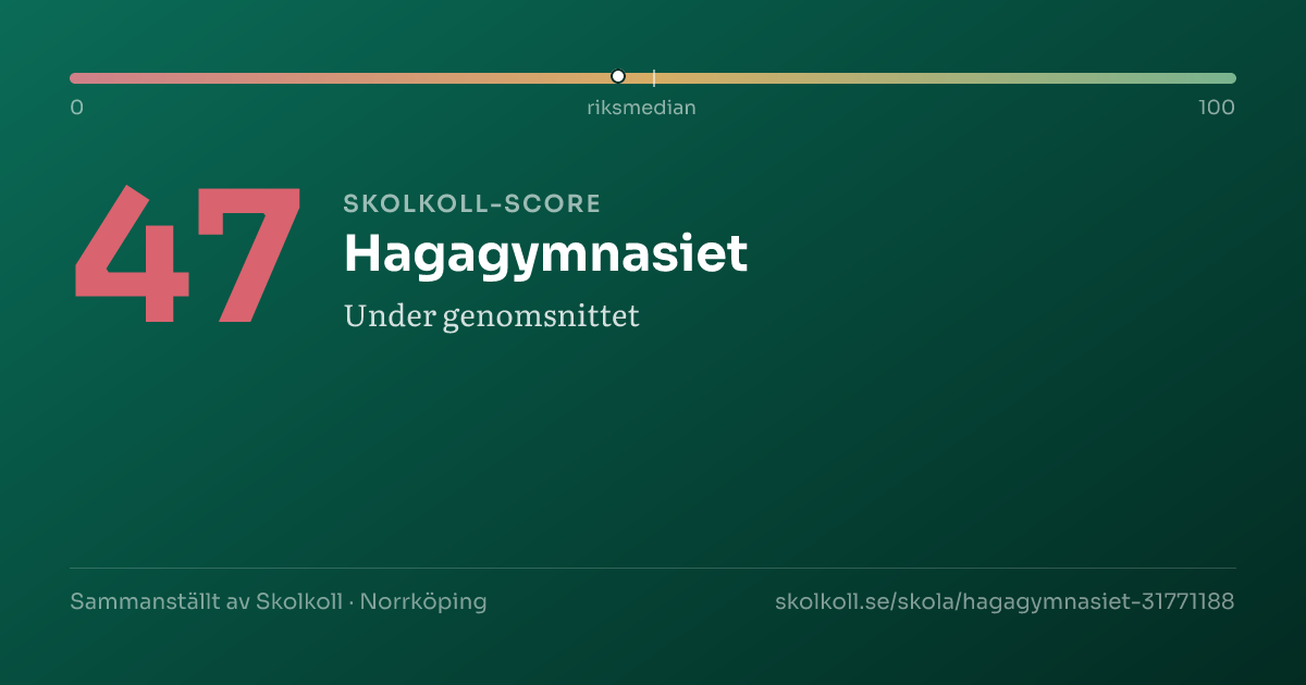 Skolkoll-score för Hagagymnasiet