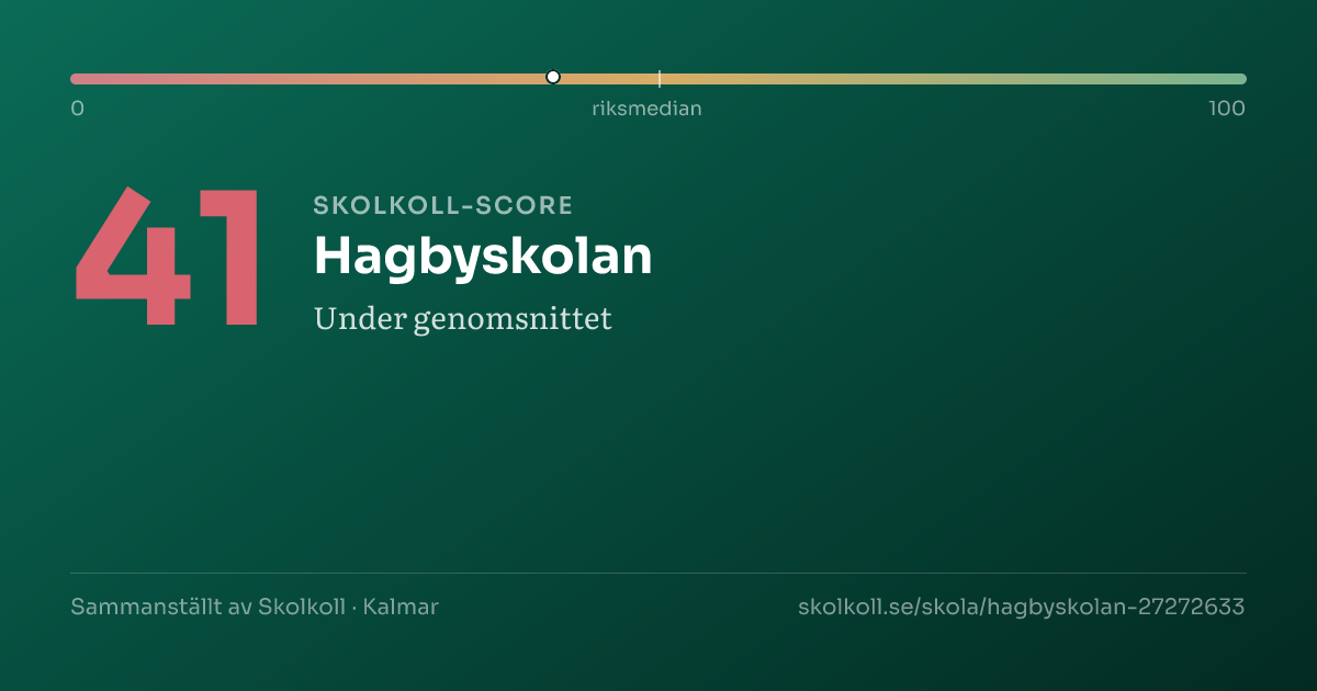 Skolkoll-score för Hagbyskolan