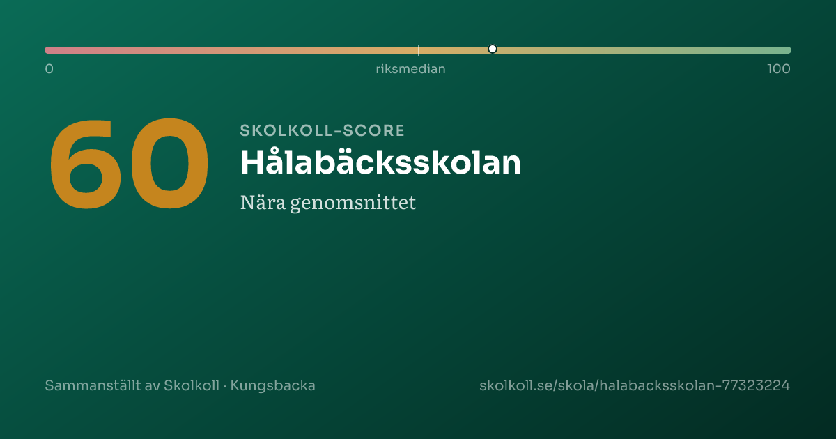 Skolkoll-score för Hålabäcksskolan