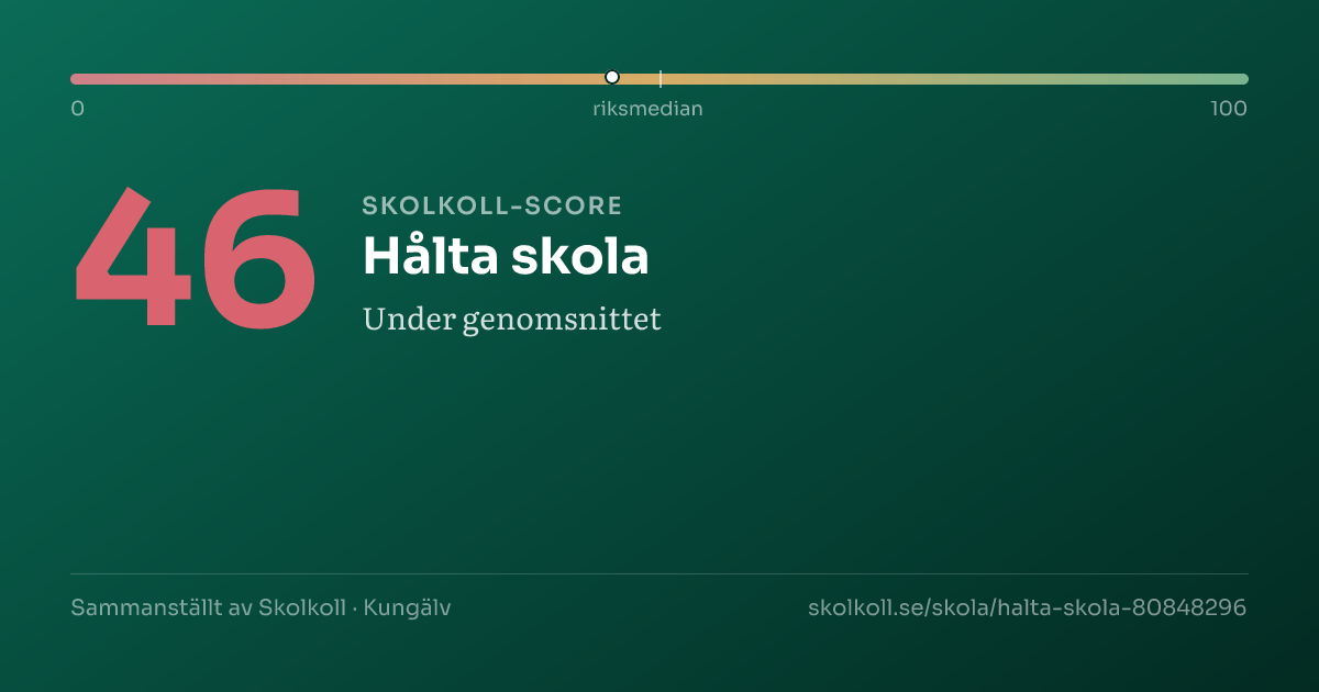 Skolkoll score for Hålta skola