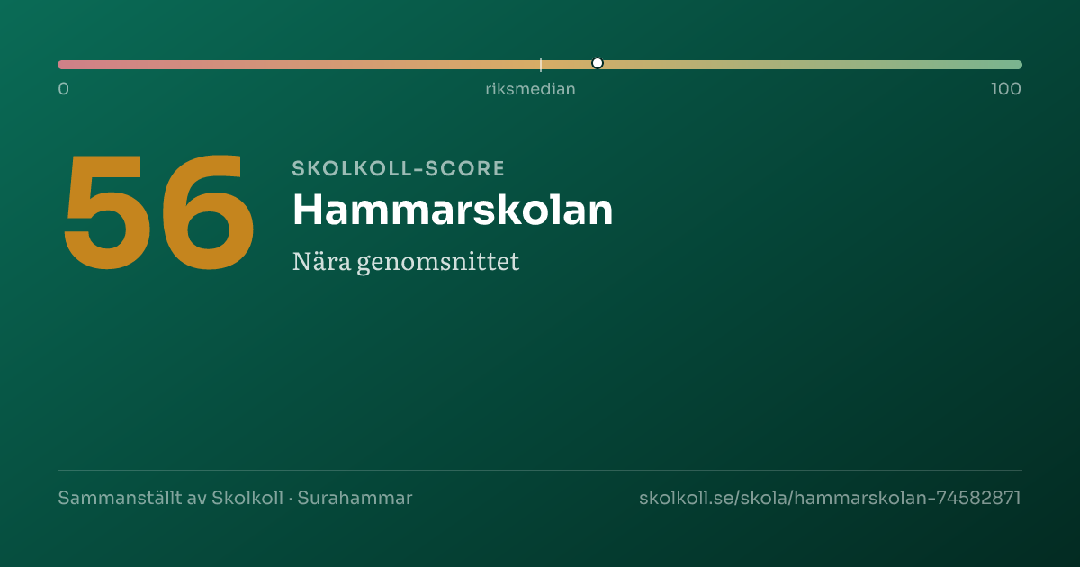 Skolkoll-score för Hammarskolan