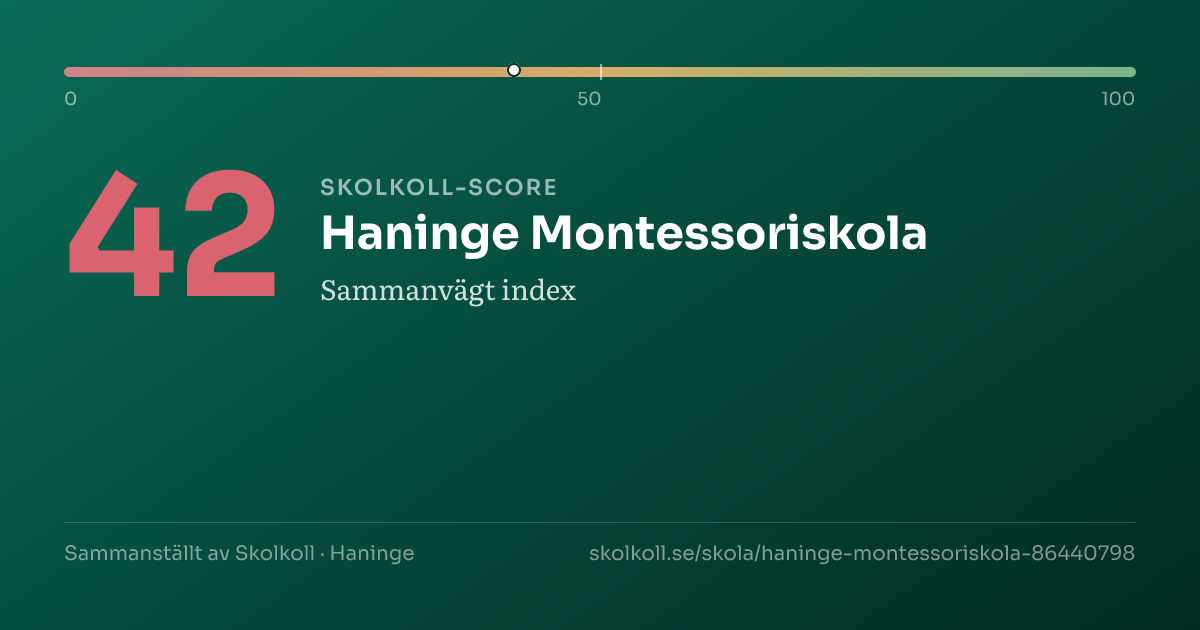 Skolkoll score for Haninge Montessoriskola
