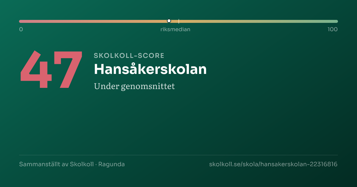 Skolkoll score for Hansåkerskolan