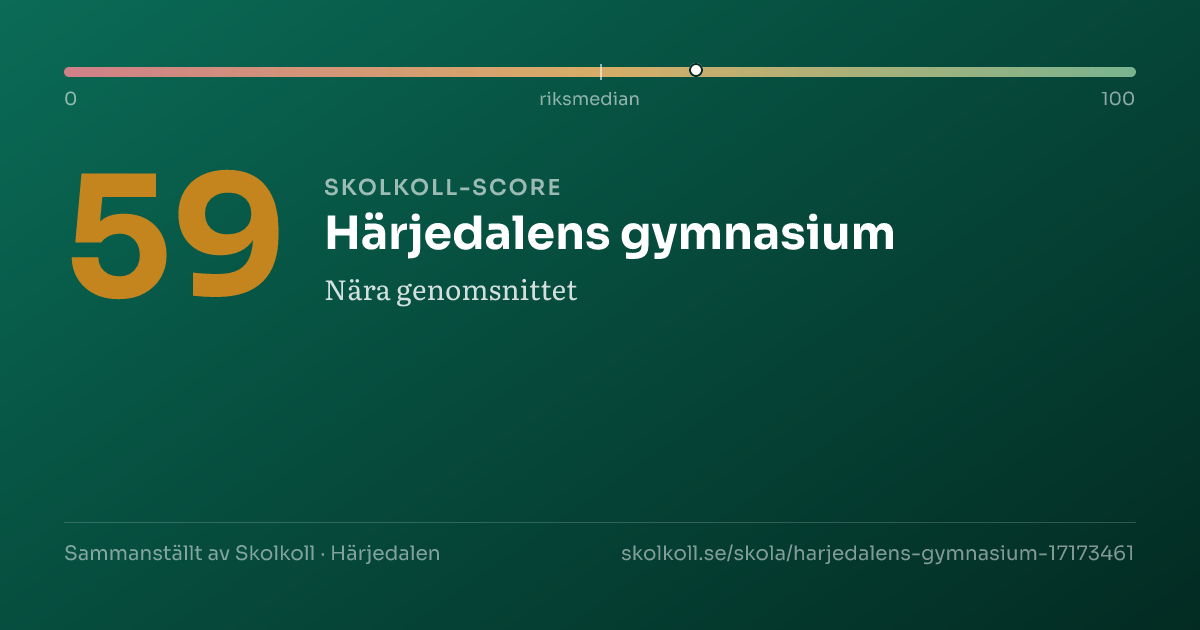 Skolkoll-score för Härjedalens gymnasium