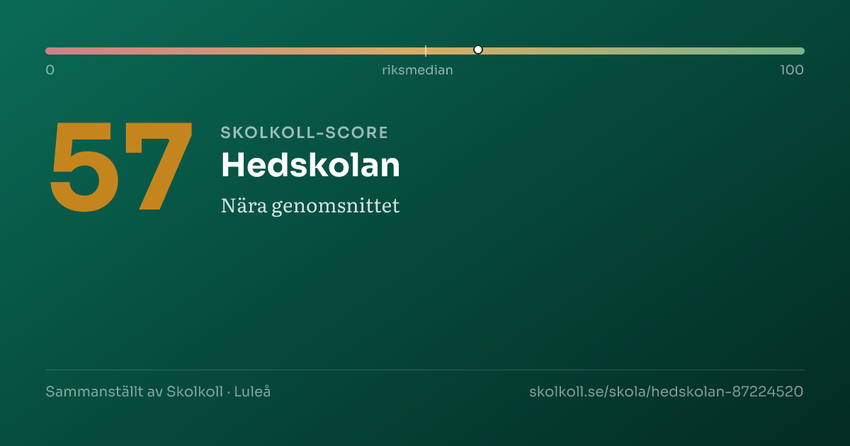Skolkoll-score för Hedskolan