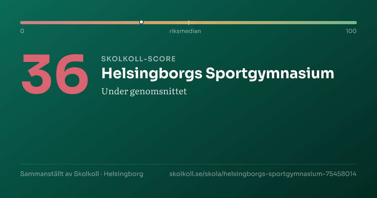 Skolkoll-score för Helsingborgs Sportgymnasium