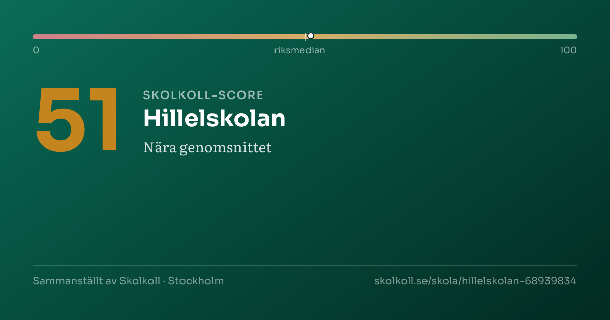 Skolkoll score for Hillelskolan