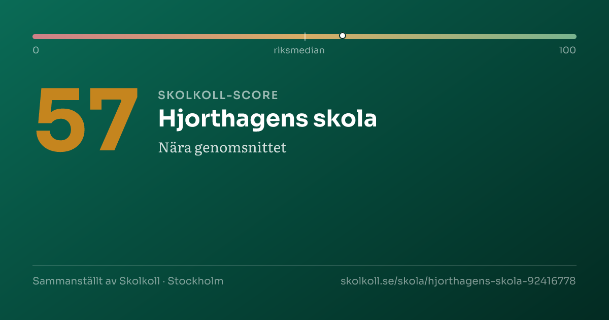 Skolkoll-score för Hjorthagens skola