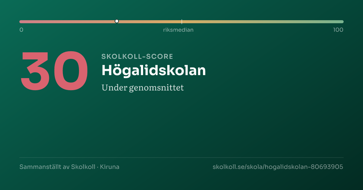 Skolkoll-score för Högalidskolan