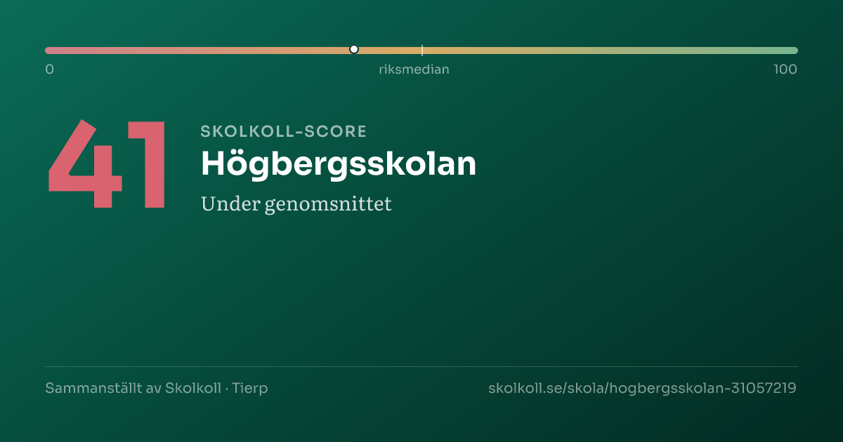Skolkoll-score för Högbergsskolan