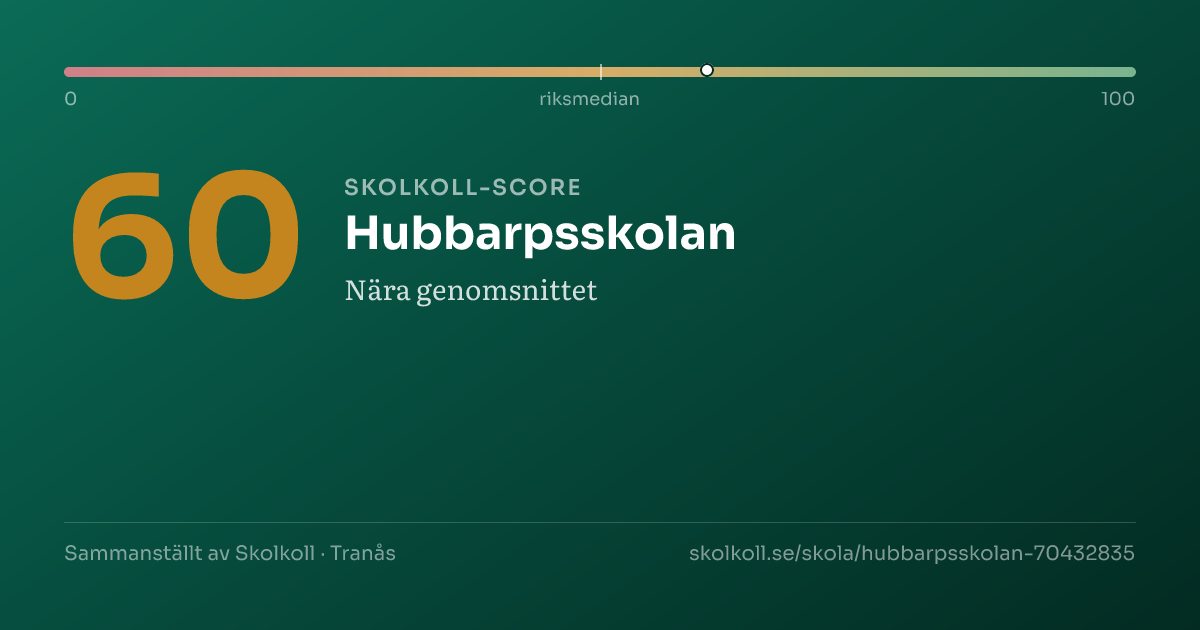 Skolkoll-score för Hubbarpsskolan