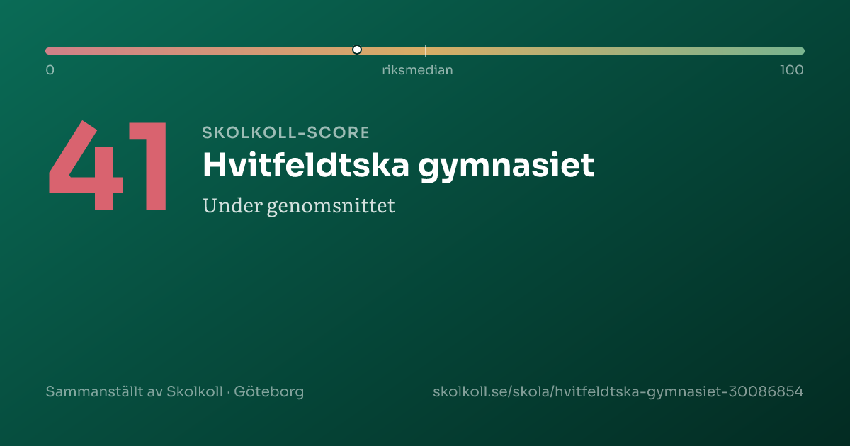 Skolkoll-score för Hvitfeldtska gymnasiet