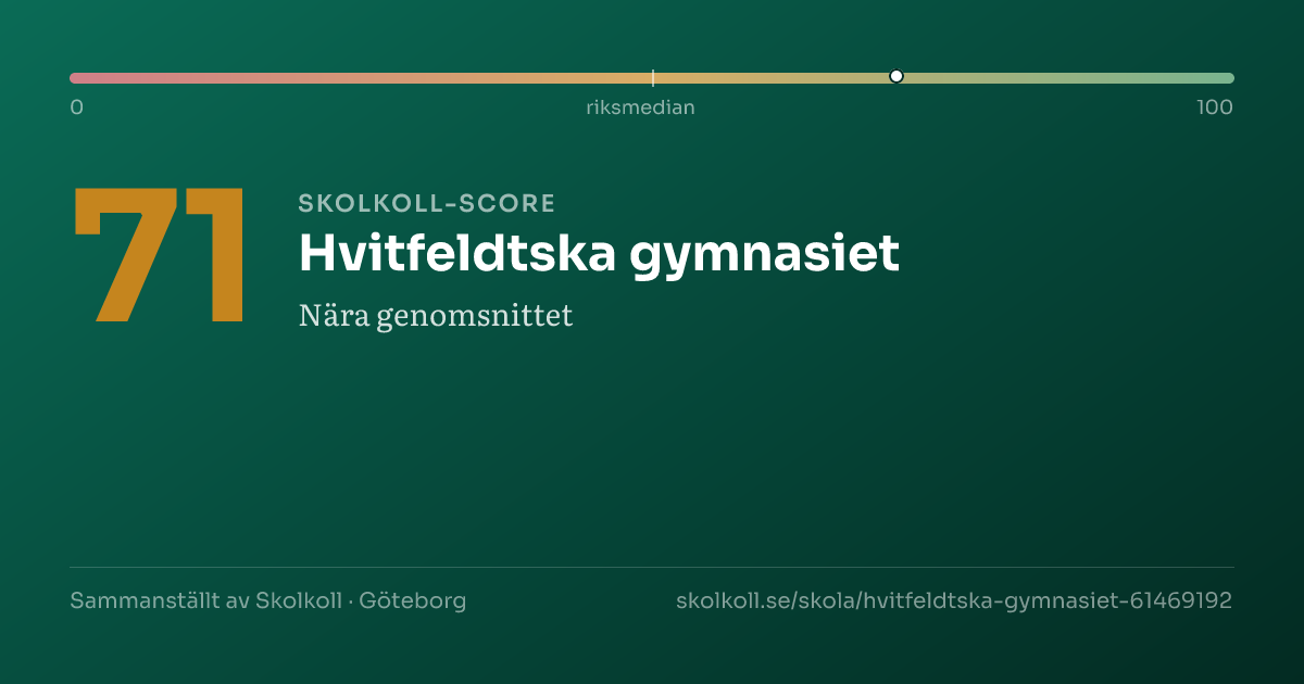 Skolkoll-score för Hvitfeldtska gymnasiet