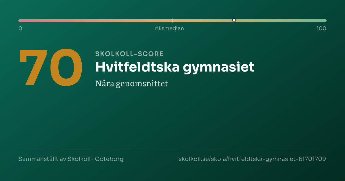 Skolkoll-score för Hvitfeldtska gymnasiet