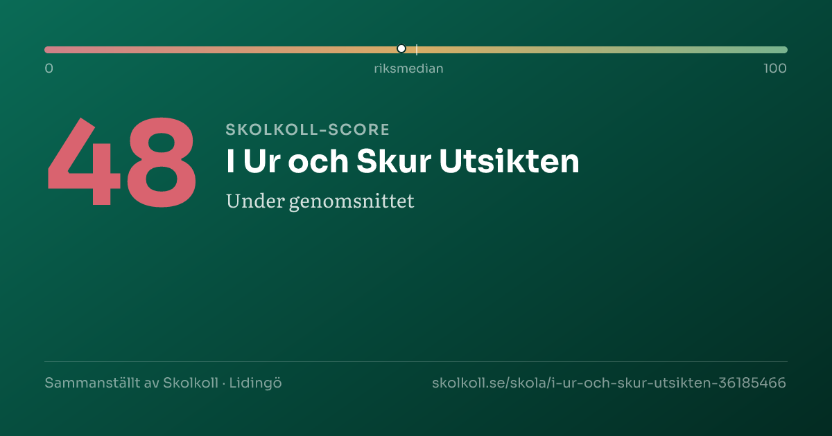 Skolkoll-score för I Ur och Skur Utsikten