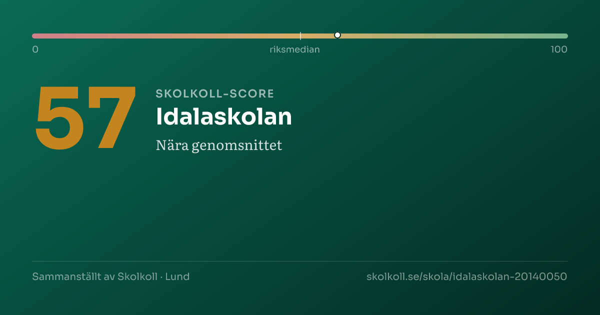 Skolkoll-score för Idalaskolan