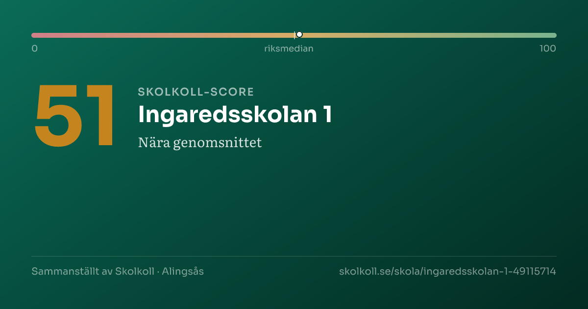 Skolkoll-score för Ingaredsskolan 1