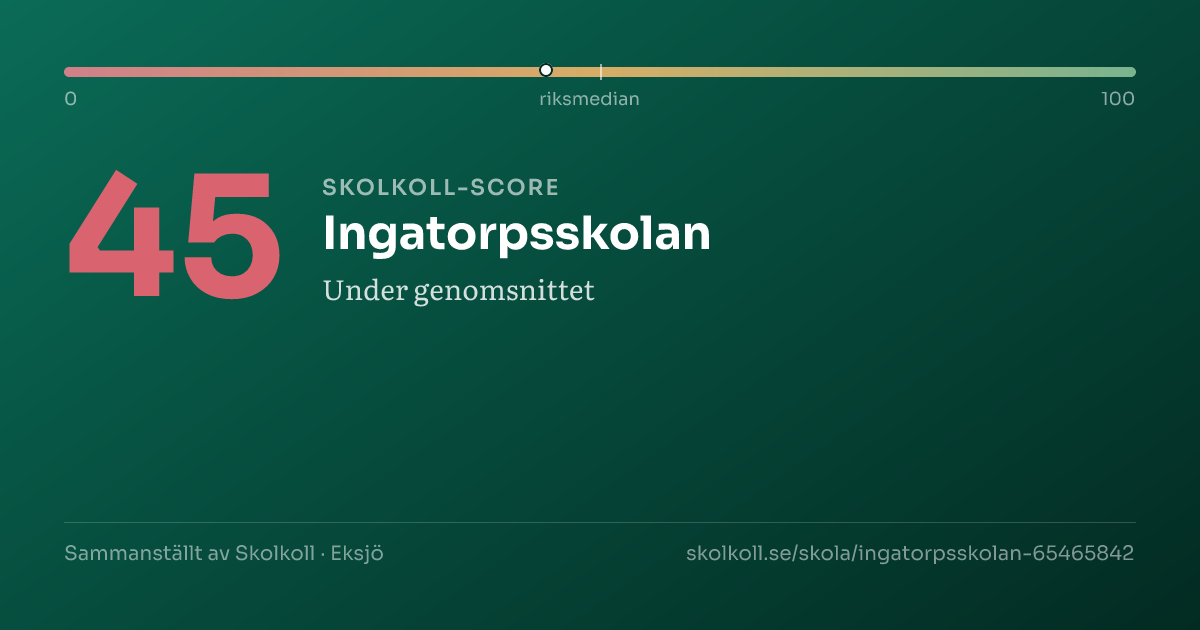 Skolkoll-score för Ingatorpsskolan