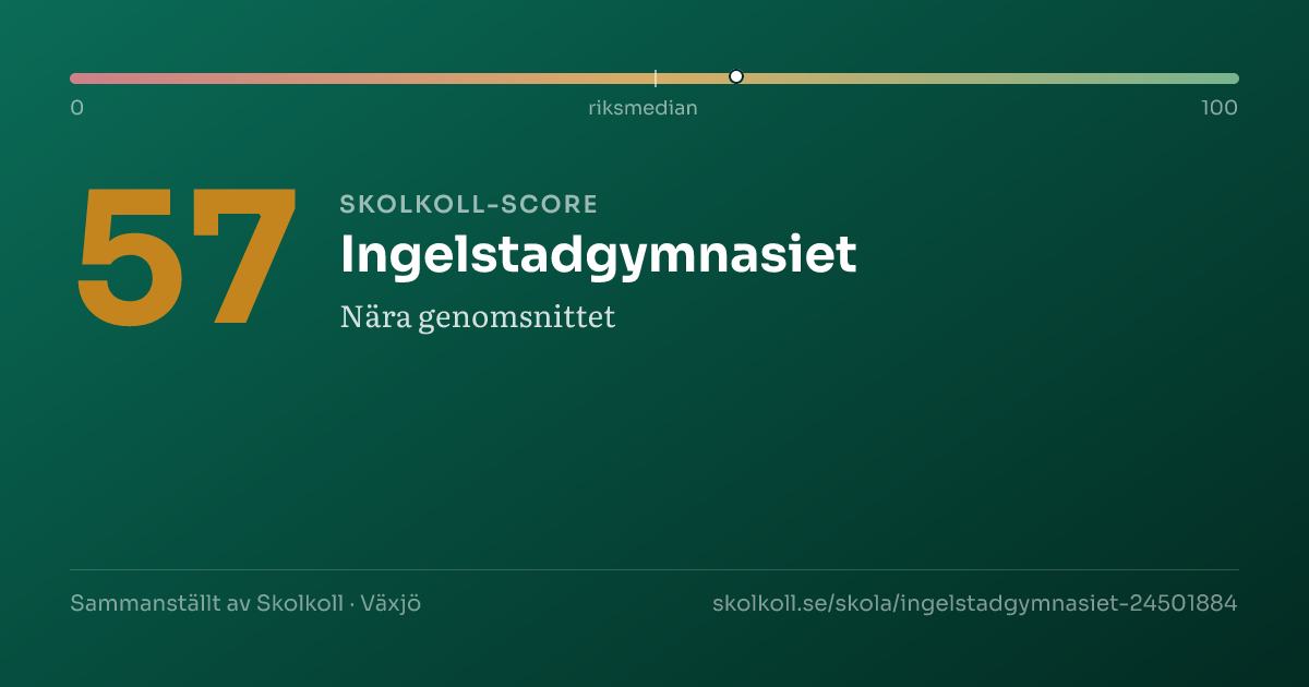 Skolkoll-score för Ingelstadgymnasiet