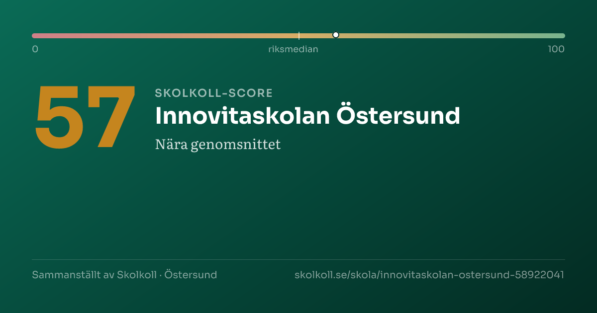 Skolkoll-score för Innovitaskolan Östersund