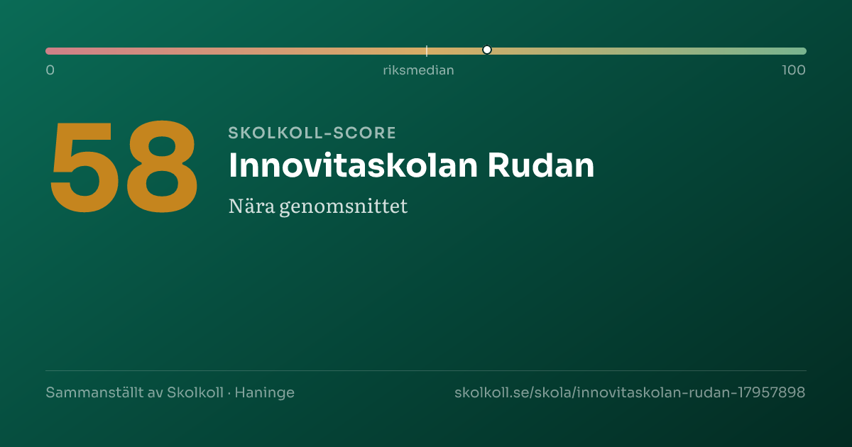 Skolkoll-score för Innovitaskolan Rudan