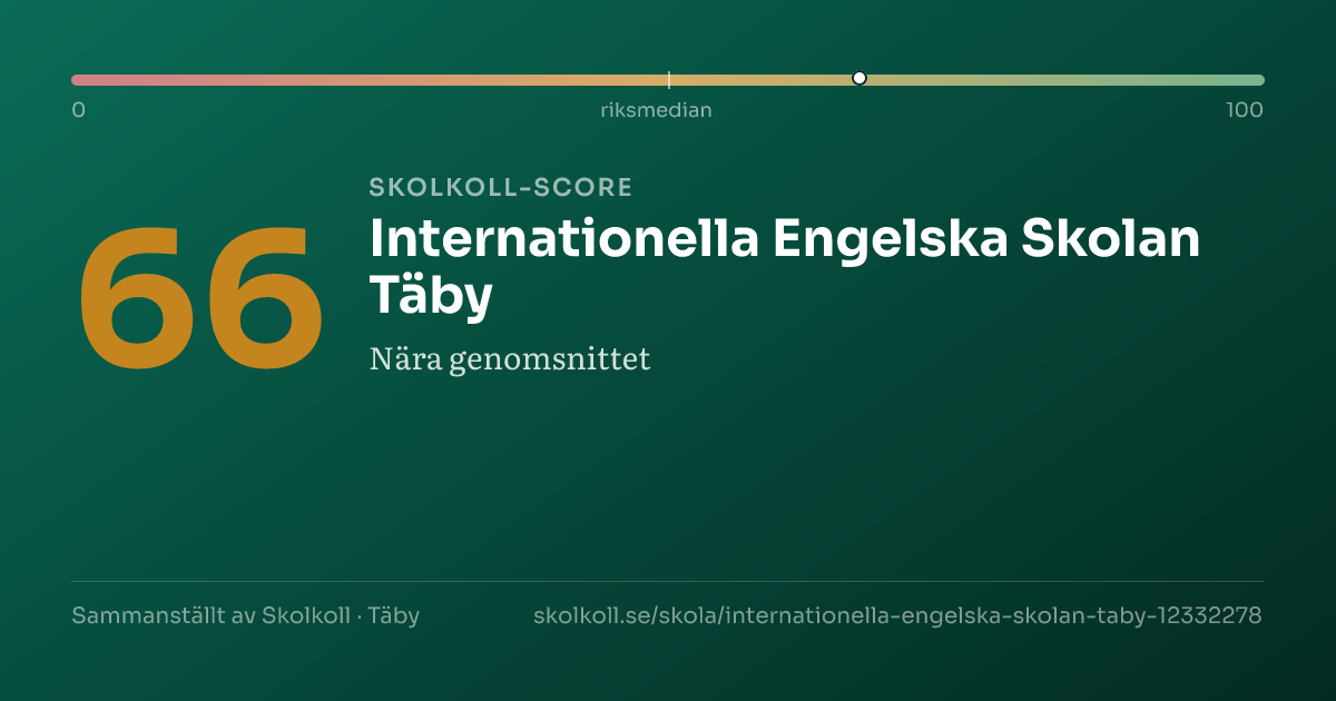 Skolkoll-score för Internationella Engelska Skolan Täby