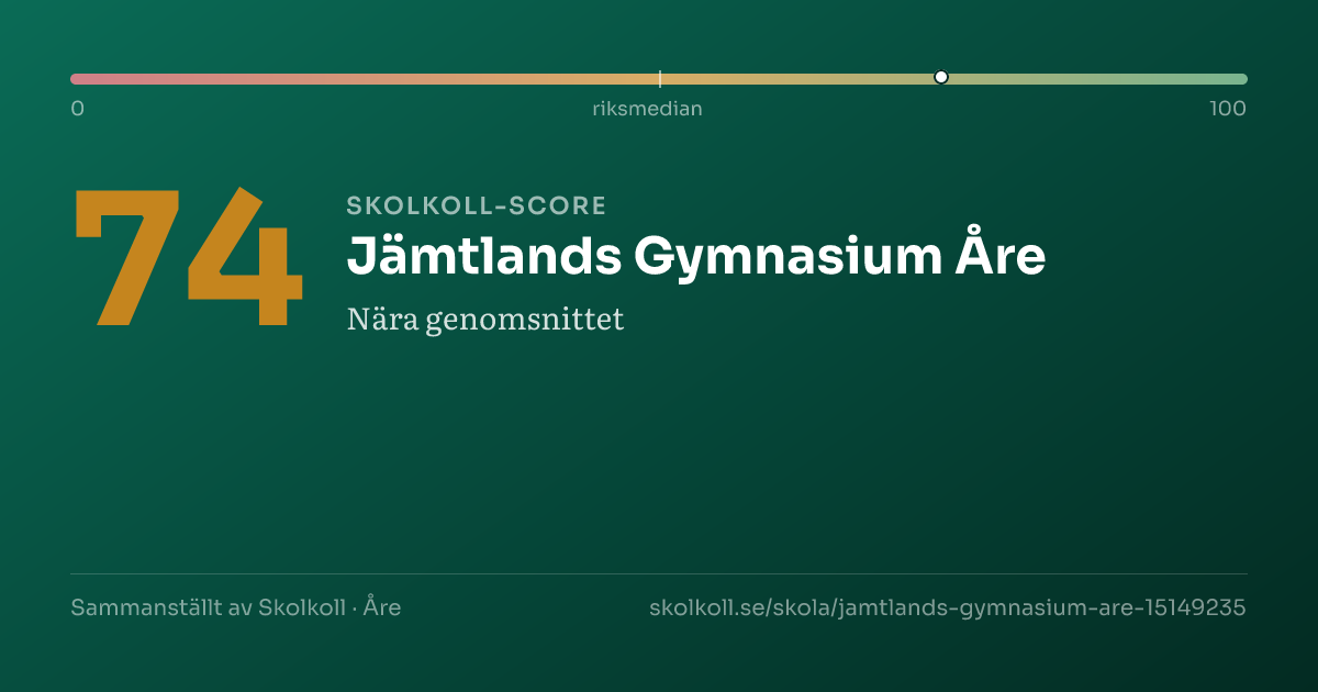 Skolkoll-score för Jämtlands Gymnasium Åre