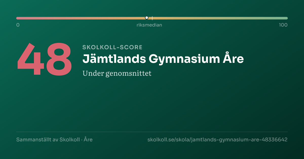 Skolkoll-score för Jämtlands Gymnasium Åre