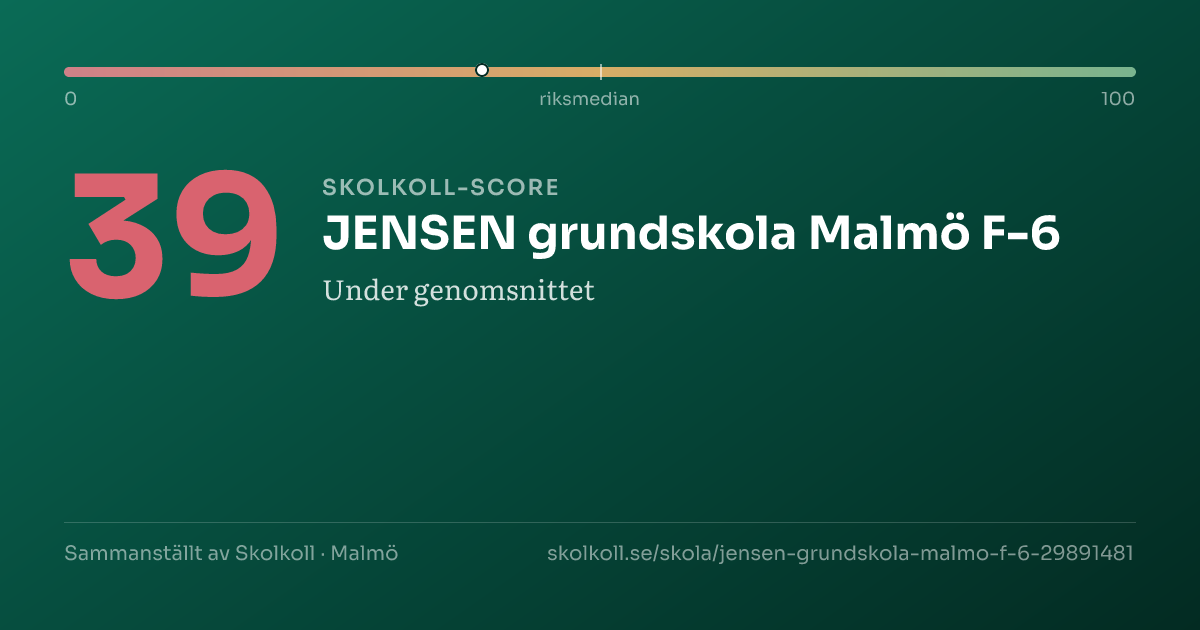 Skolkoll-score för JENSEN grundskola Malmö F-6