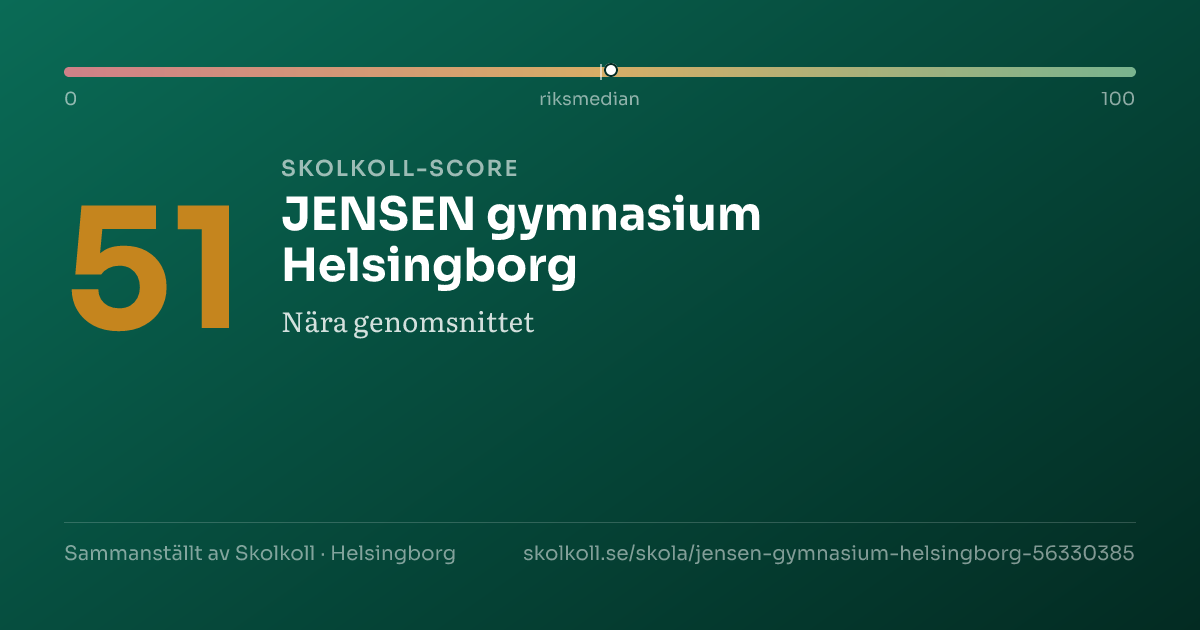 Skolkoll-score för JENSEN gymnasium Helsingborg