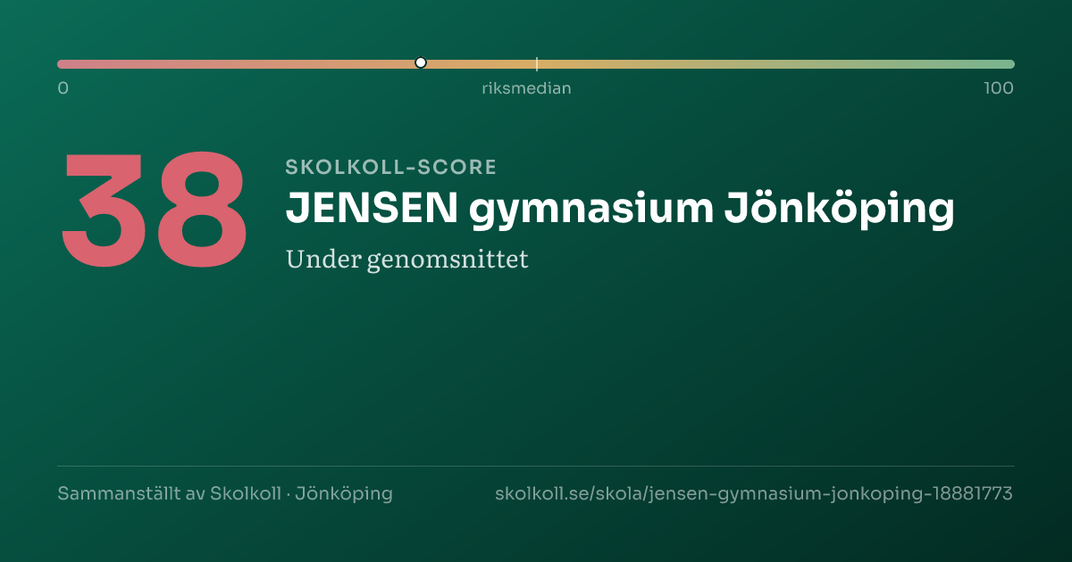 Skolkoll-score för JENSEN gymnasium Jönköping