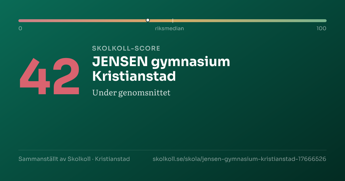 Skolkoll-score för JENSEN gymnasium Kristianstad