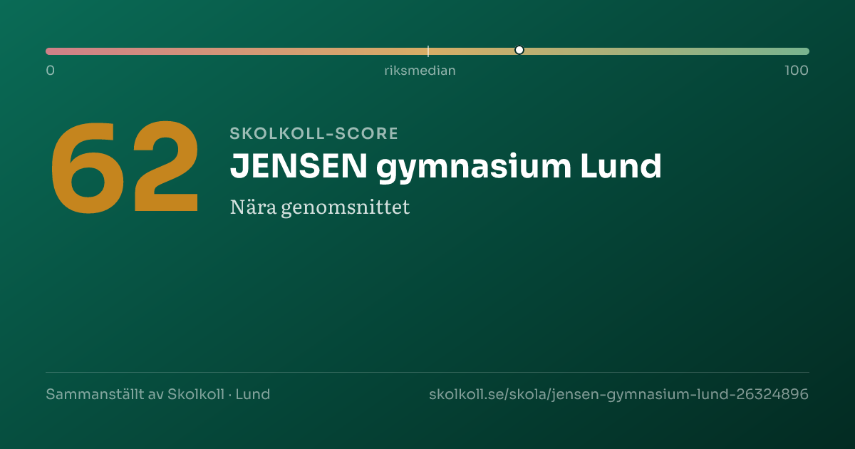 Skolkoll-score för JENSEN gymnasium Lund
