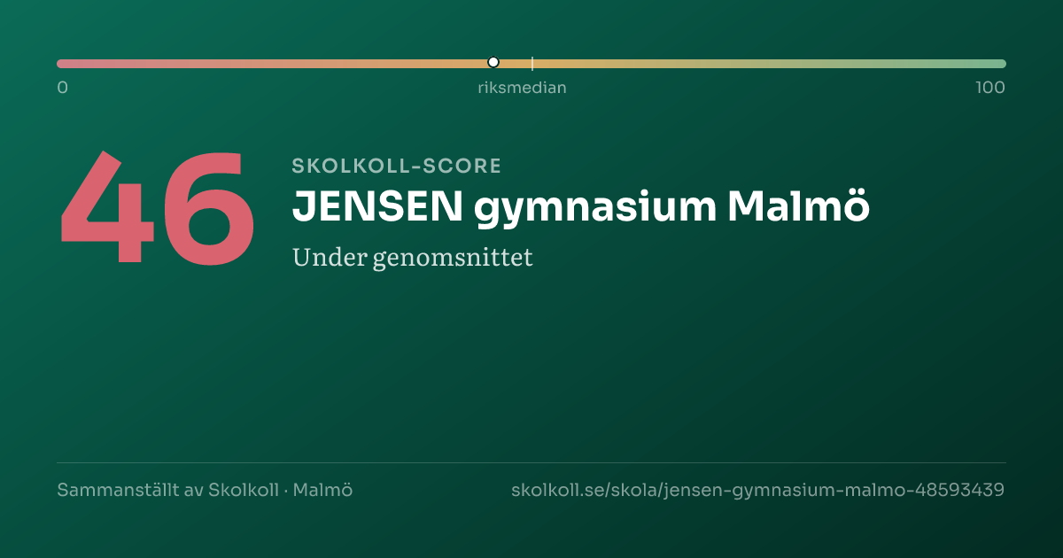 Skolkoll-score för JENSEN gymnasium Malmö