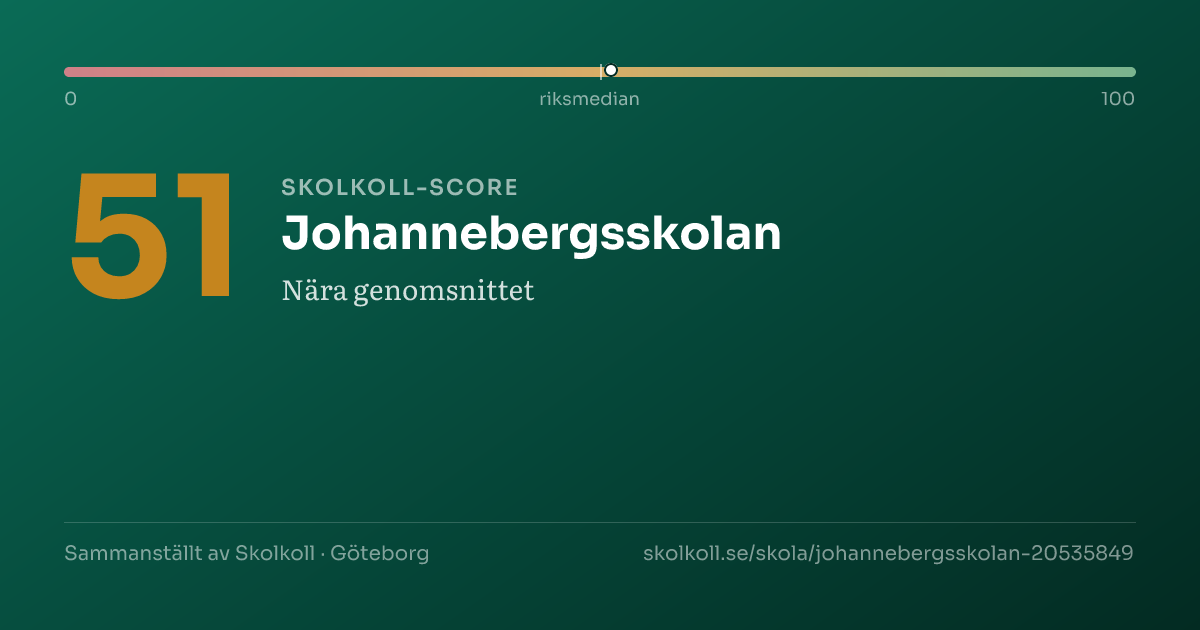 Skolkoll score for Johannebergsskolan