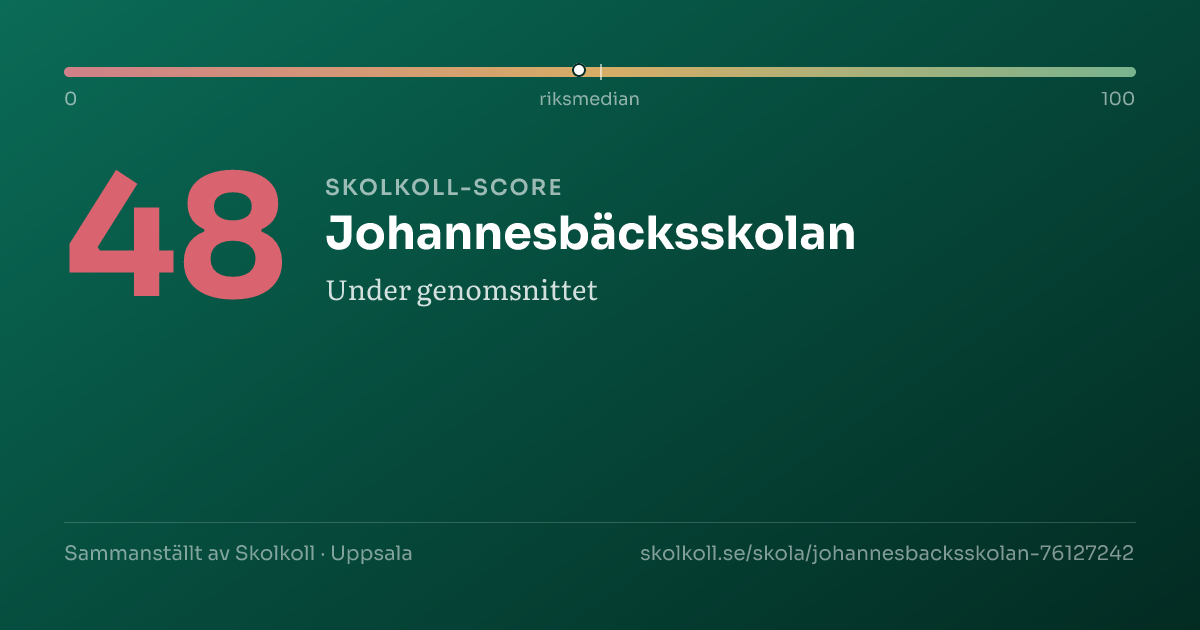 Skolkoll score for Johannesbäcksskolan