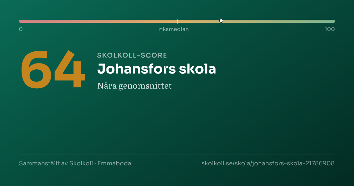 Skolkoll-score för Johansfors skola