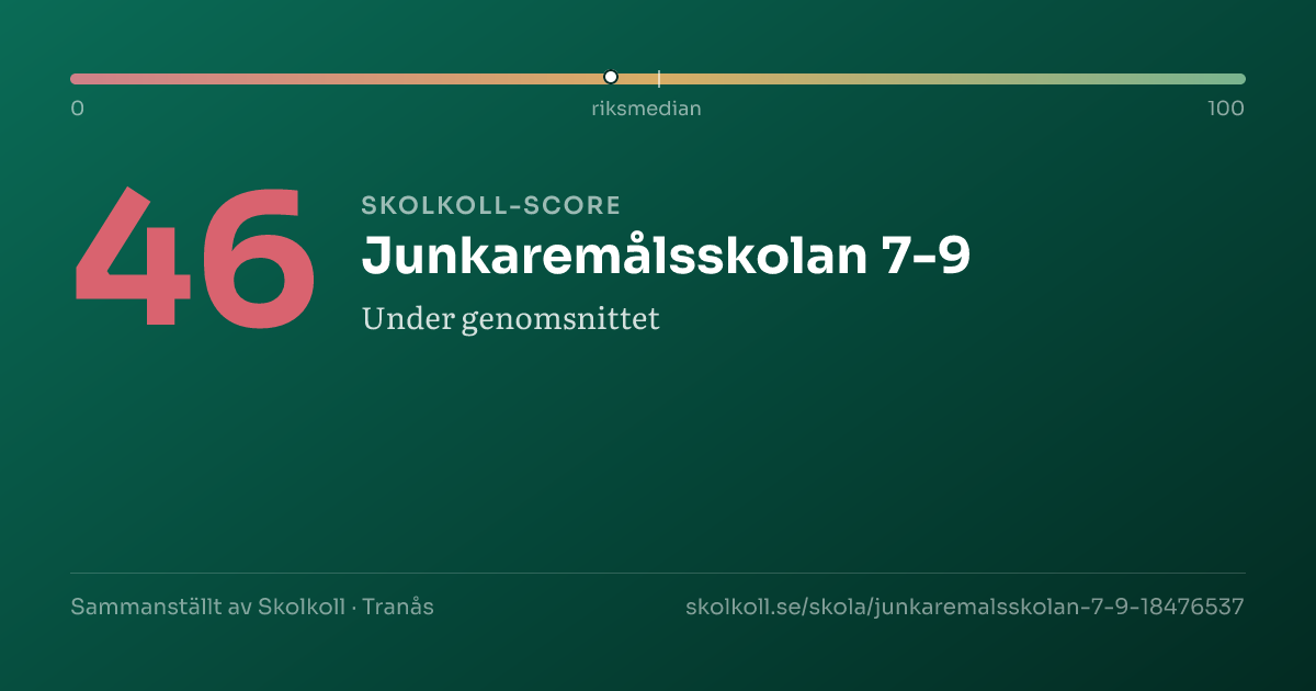 Skolkoll score for Junkaremålsskolan 7-9