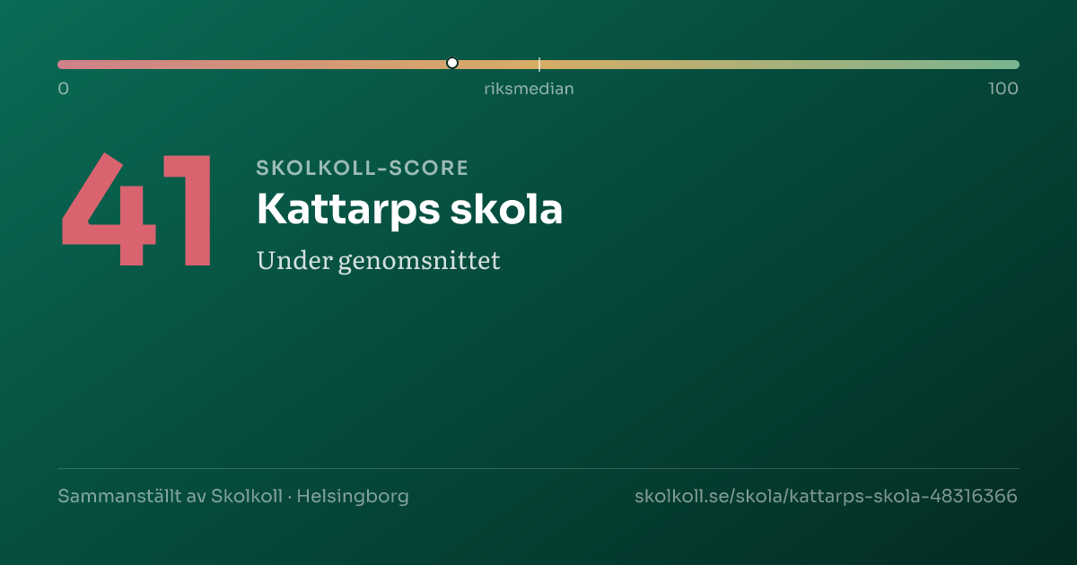 Skolkoll-score för Kattarps skola
