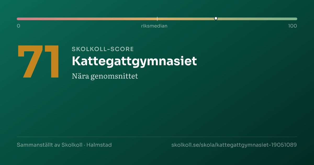 Skolkoll-score för Kattegattgymnasiet