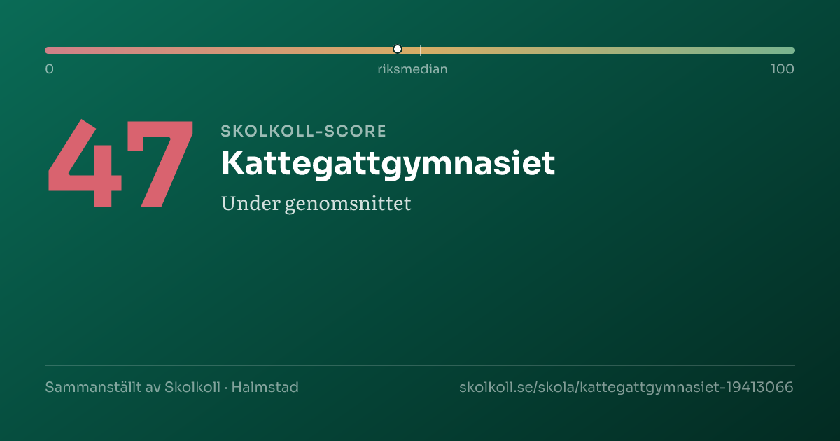 Skolkoll-score för Kattegattgymnasiet