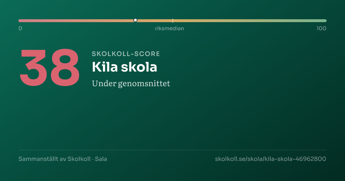 Skolkoll-score för Kila skola