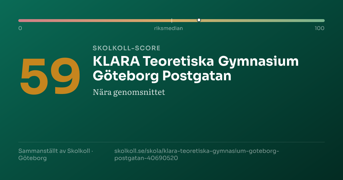Skolkoll-score för KLARA Teoretiska Gymnasium Göteborg Postgatan