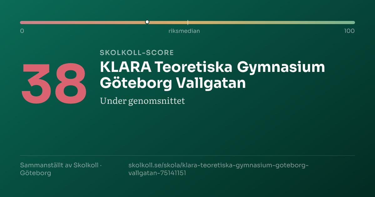 Skolkoll-score för KLARA Teoretiska Gymnasium Göteborg Vallgatan