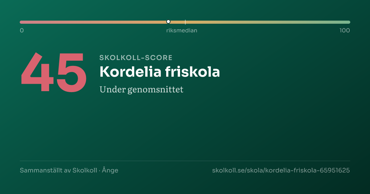 Skolkoll-score för Kordelia friskola