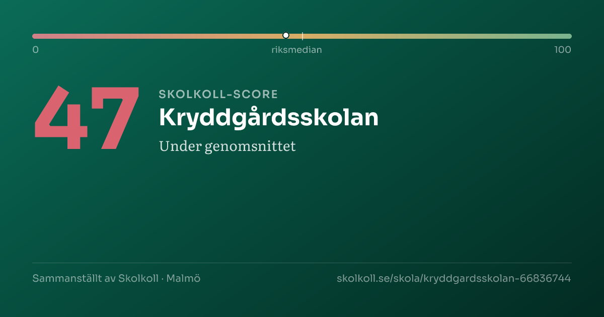 Skolkoll-score för Kryddgårdsskolan