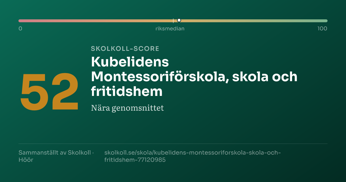 Skolkoll-score för Kubelidens Montessoriförskola, skola och fritidshem